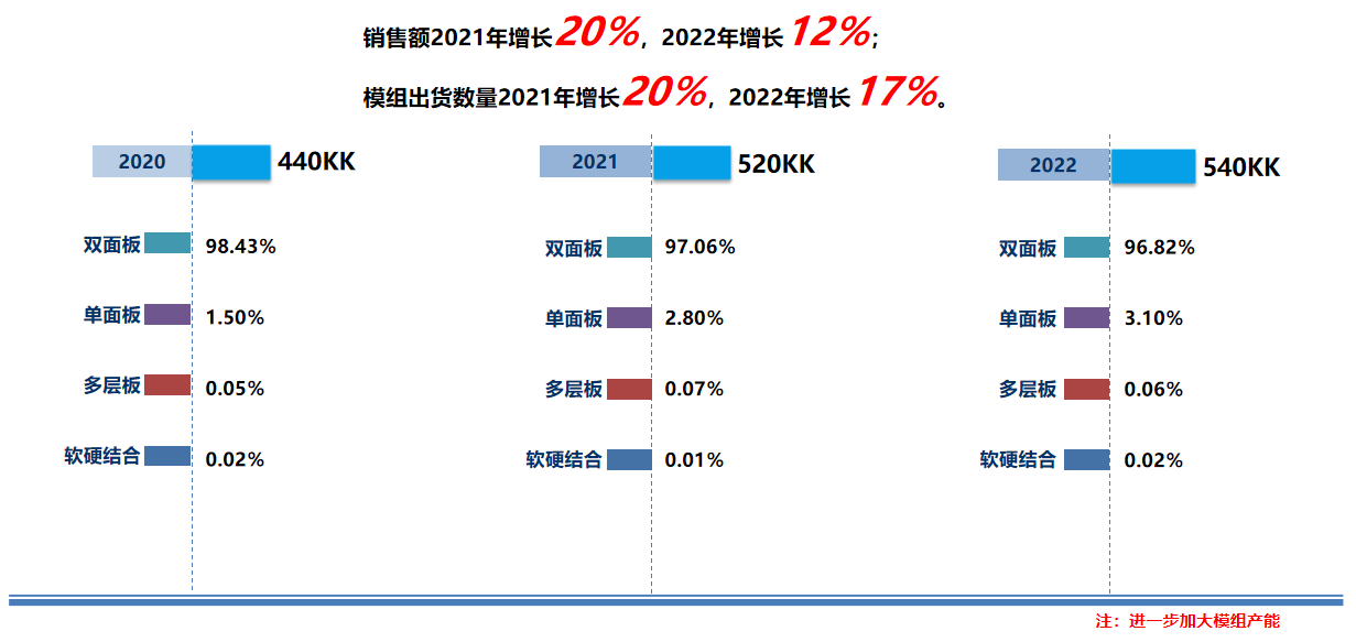 出貨趨勢（2020年-2022年 3年的出貨趨勢圖）